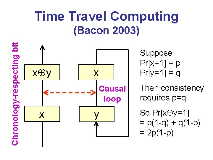 Time Travel Computing Chronology-respecting bit (Bacon 2003) x y x Causal loop x y