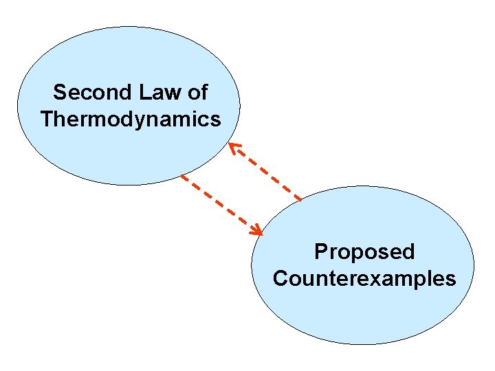 Second Law of Thermodynamics Proposed Counterexamples 