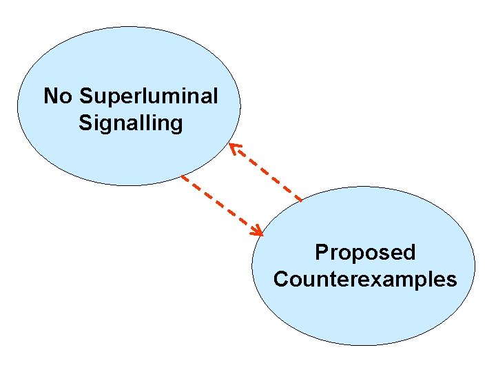 No Superluminal Signalling Proposed Counterexamples 