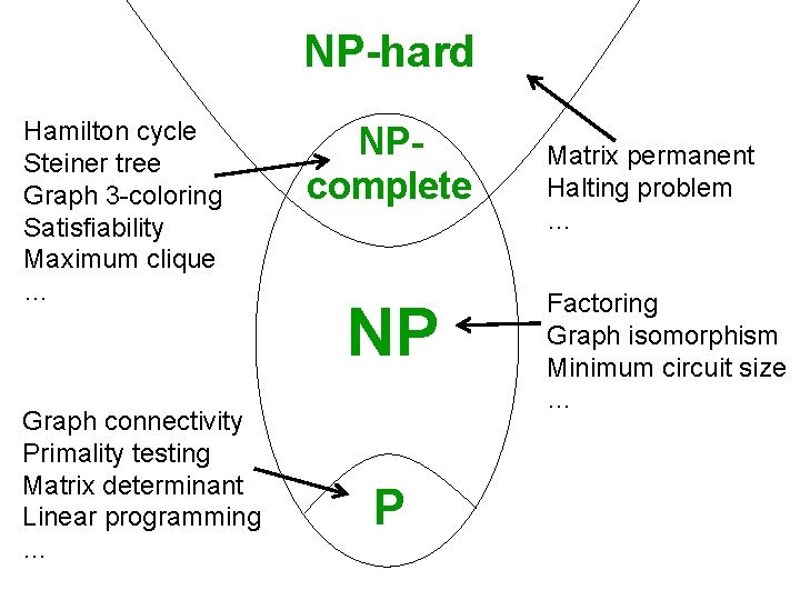 NP-hard Hamilton cycle Steiner tree Graph 3 -coloring Satisfiability Maximum clique … Graph connectivity