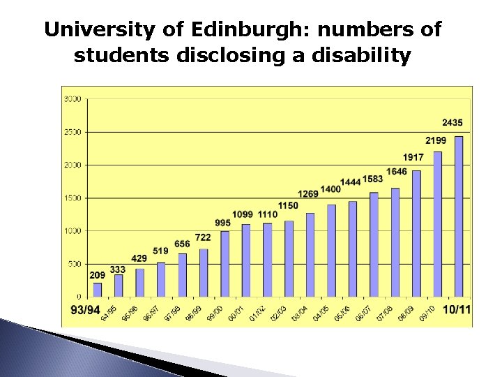 University of Edinburgh: numbers of students disclosing a disability 