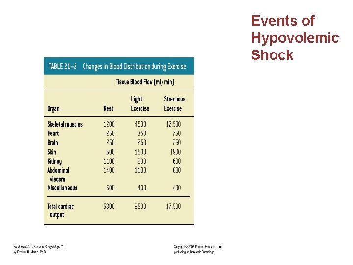 Events of Hypovolemic Shock 