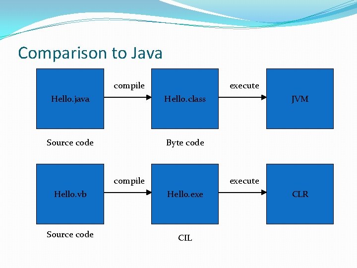 Comparison to Java compile execute Hello. java Hello. class Source code Byte code compile Comparison to Java compile execute Hello. java Hello. class Source code Byte code compile