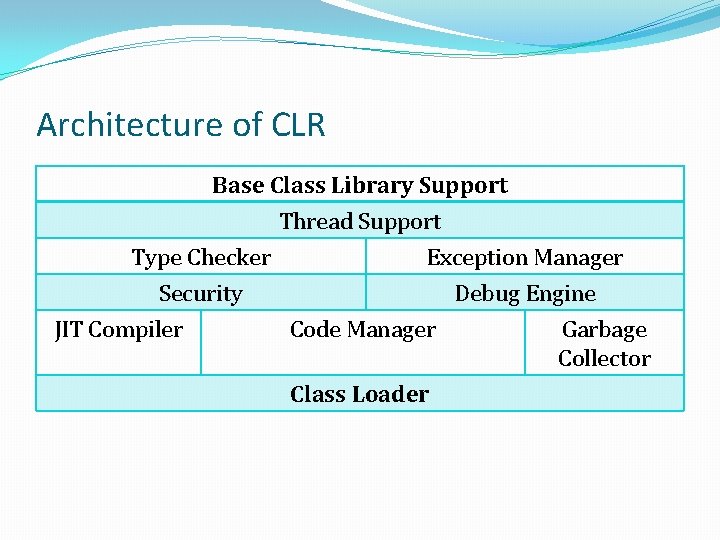 Architecture of CLR Base Class Library Support Thread Support Type Checker Exception Manager Security Architecture of CLR Base Class Library Support Thread Support Type Checker Exception Manager Security