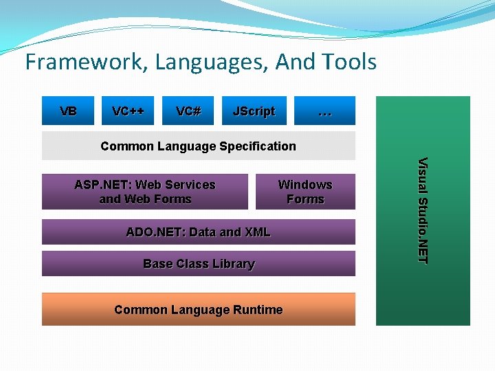 Framework, Languages, And Tools VB VC++ VC# JScript … Common Language Specification Windows Forms Framework, Languages, And Tools VB VC++ VC# JScript … Common Language Specification Windows Forms