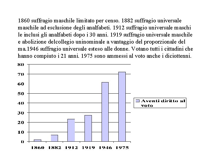 1860 suffragio maschile limitato per censo. 1882 suffragio universale maschile ad esclusione degli analfabeti.