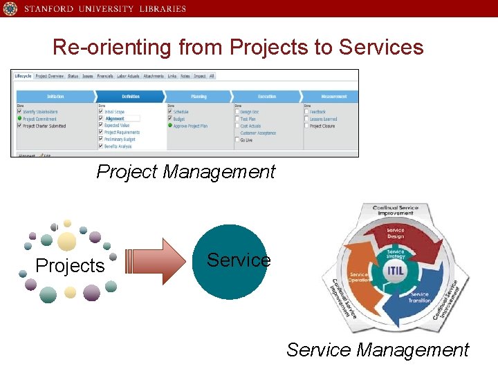 Re-orienting from Projects to Services Project Management Projects Service Management 