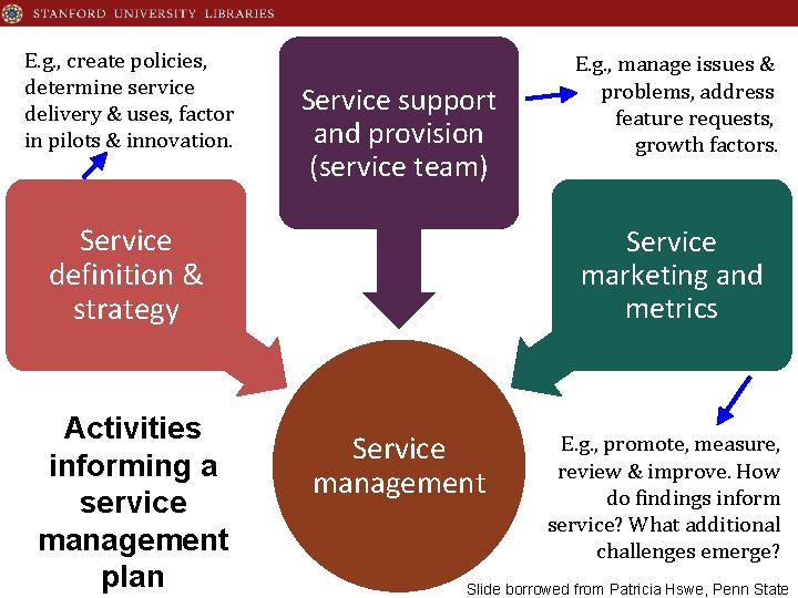 E. g. , create policies, determine service delivery & uses, factor in pilots &