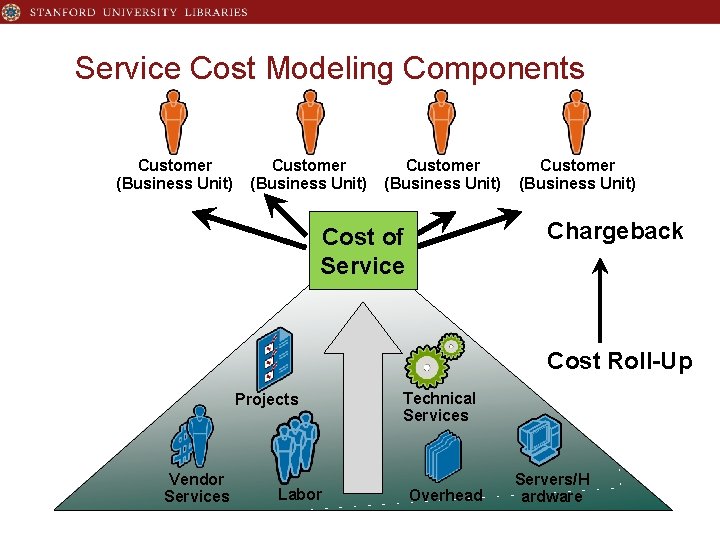 Service Cost Modeling Components Customer (Business Unit) Chargeback Cost of Service Cost Roll-Up Projects