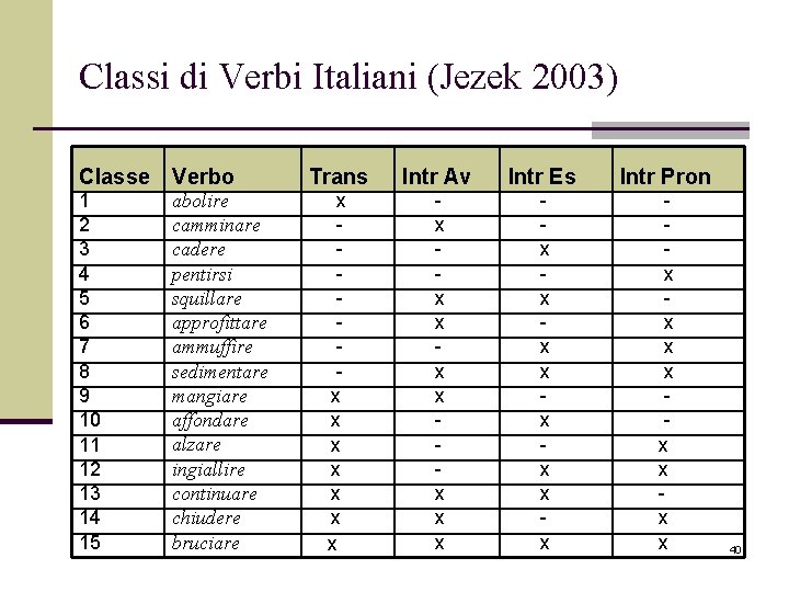 Classi di Verbi Italiani (Jezek 2003) Classe 1 2 3 4 5 6 7