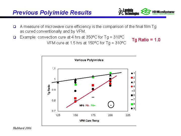 Previous Polyimide Results A measure of microwave cure efficiency is the comparison of the