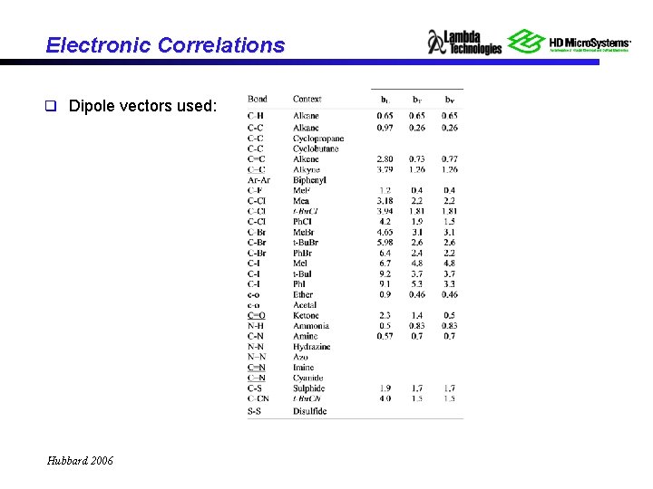 Electronic Correlations q Dipole vectors used: Hubbard 2006 