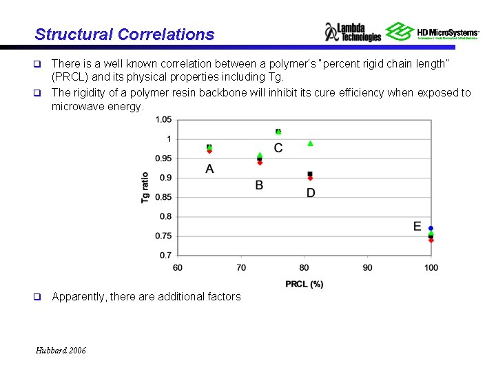 Structural Correlations There is a well known correlation between a polymer’s “percent rigid chain