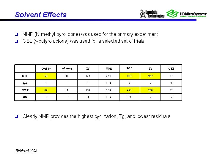 Solvent Effects NMP (N-methyl pyrolidone) was used for the primary experiment q GBL (g-butyrolactone)