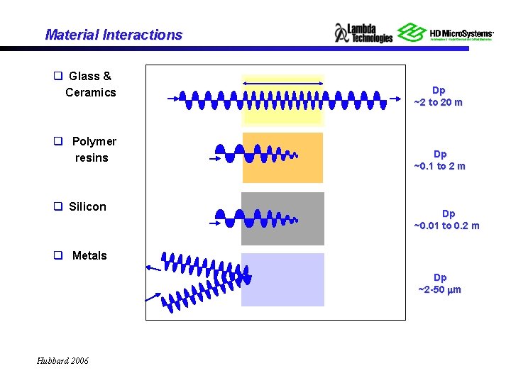 Material Interactions q Glass & Ceramics q Polymer resins q Silicon Dp ~2 to