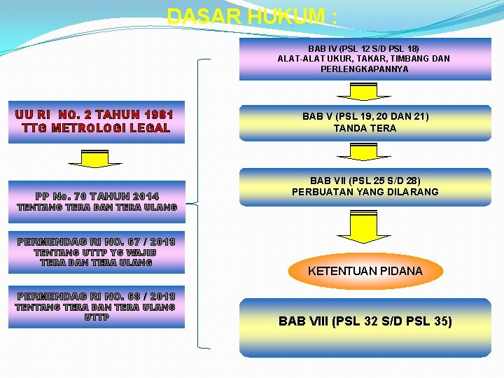 DASAR HUKUM : BAB IV (PSL 12 S/D PSL 18) ALAT-ALAT UKUR, TAKAR, TIMBANG