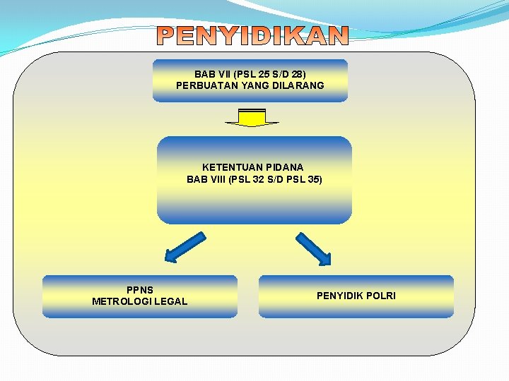 BAB VII (PSL 25 S/D 28) PERBUATAN YANG DILARANG KETENTUAN PIDANA BAB VIII (PSL