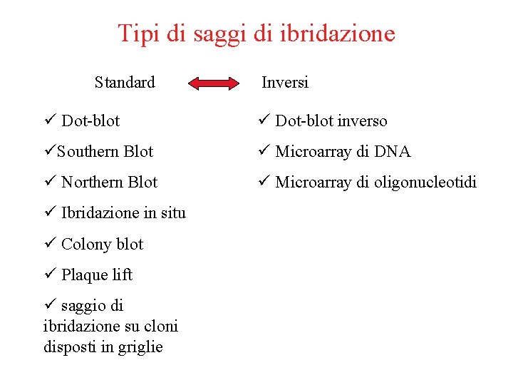 Tipi di saggi di ibridazione Standard Inversi ü Dot-blot inverso üSouthern Blot ü Microarray