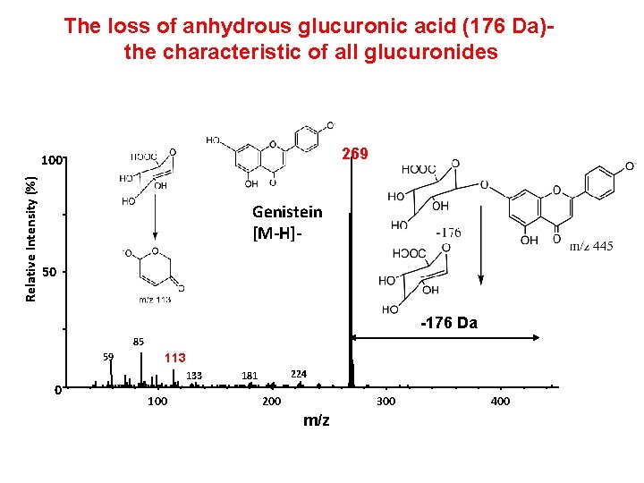 The loss of anhydrous glucuronic acid (176 Da)the characteristic of all glucuronides 269 Relative