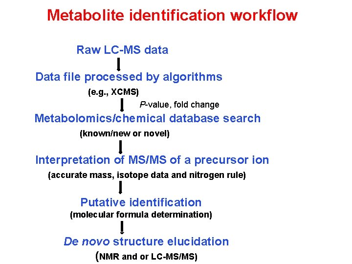 Metabolite identification workflow Raw LC-MS data Data file processed by algorithms (e. g. ,