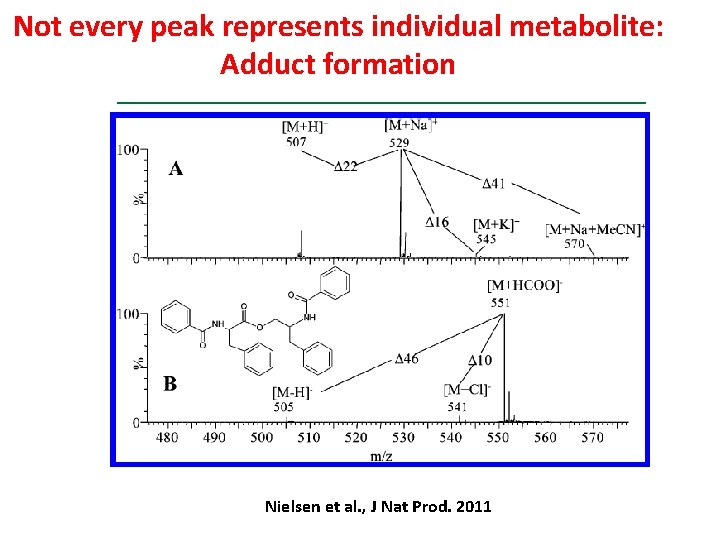 Not every peak represents individual metabolite: Adduct formation Nielsen et al. , J Nat