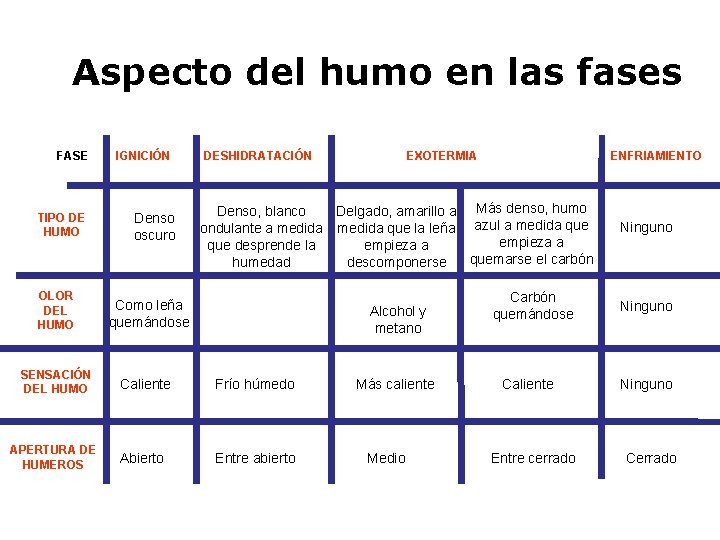 Aspecto del humo en las fases FASE TIPO DE HUMO OLOR DEL HUMO IGNICIÓN