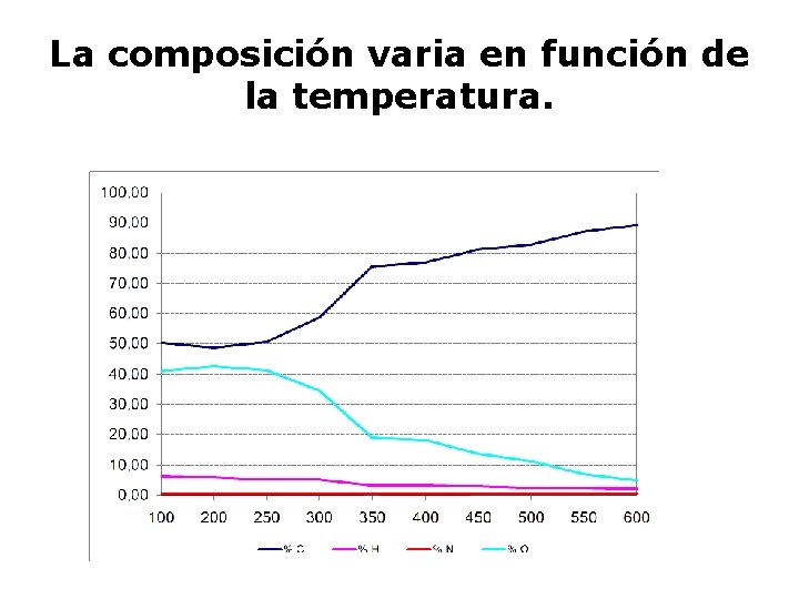 La composición varia en función de la temperatura. 