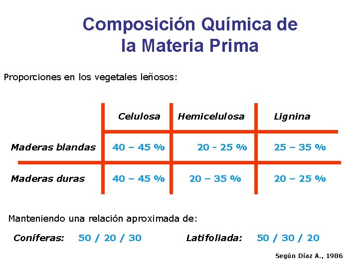 Composición Química de la Materia Prima Proporciones en los vegetales leñosos: Celulosa Maderas blandas