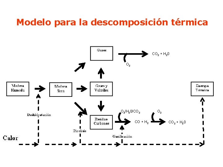 Modelo para la descomposición térmica CO 2 + H 20 O 2/H 20/CO 2