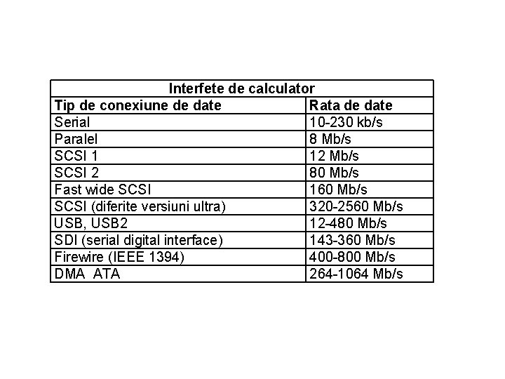 Interfete de calculator Tip de conexiune de date Rata de date Serial 10 -230