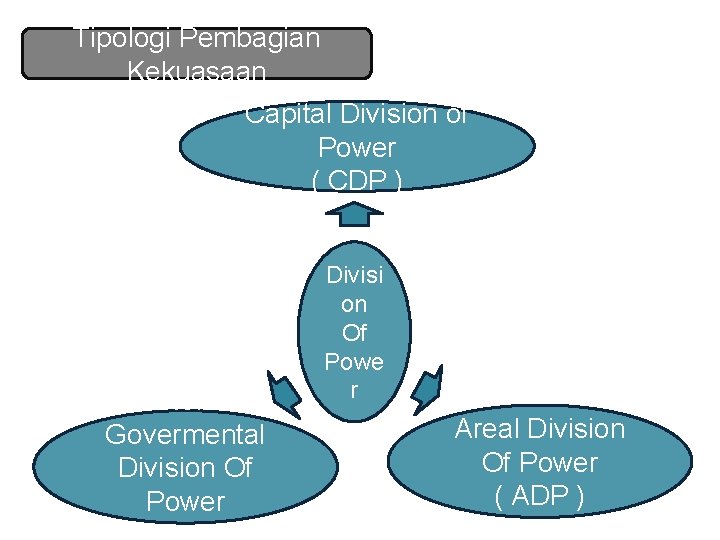 Tipologi Pembagian Kekuasaan Capital Division of Power ( CDP ) Non Govermental Division Of