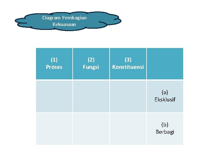 Diagram Pembagian Kekuasaan (1) Proses (2) Fungsi (3) Konstituensi (a) Eksklusif (b) Berbagi 