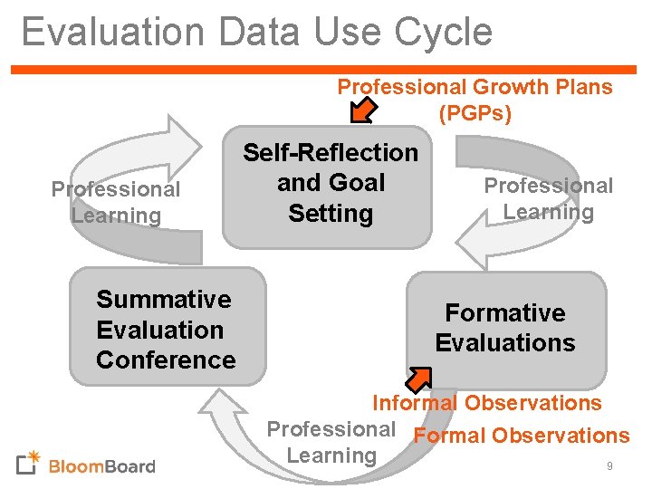 Evaluation Data Use Cycle Professional Growth Plans (PGPs) Professional Learning Self-Reflection and Goal Setting