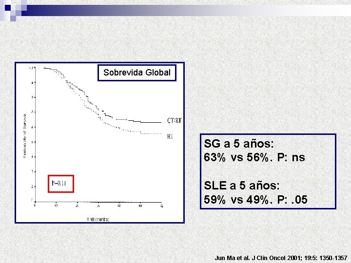 Sobrevida Global SG a 5 años: 63% vs 56%. P: ns SLE a 5