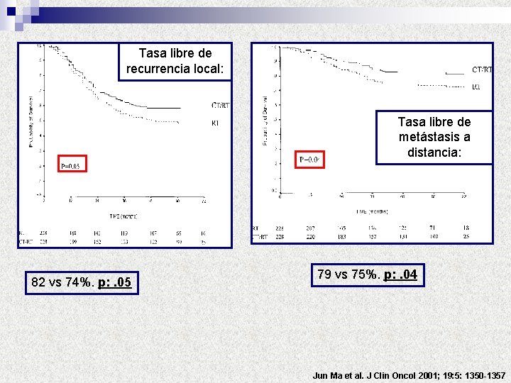 Tasa libre de recurrencia local: Tasa libre de metástasis a distancia: 82 vs 74%.