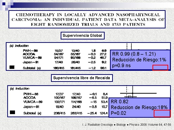 Supervivencia Global RR 0. 99 (0. 8 – 1. 21) Reducción de Riesgo: 1%