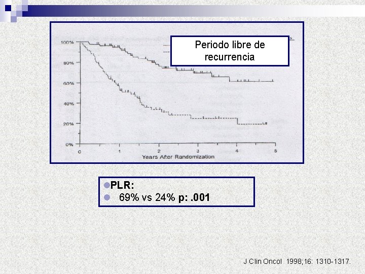 Periodo libre de recurrencia l. PLR: l 69% vs 24% p: . 001 J