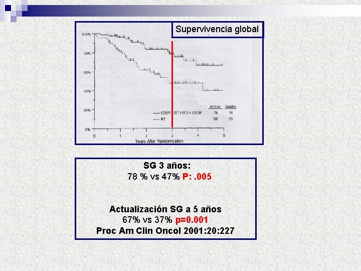 Supervivencia global SG 3 años: 78 % vs 47% P: . 005 Actualización SG