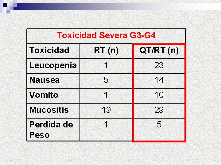 Toxicidad Severa G 3 -G 4 Toxicidad RT (n) QT/RT (n) Leucopenia 1 23