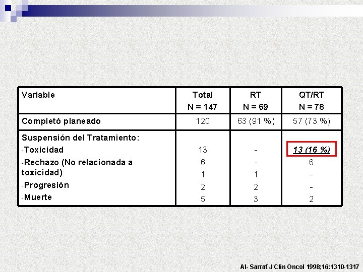 Variable Total N = 147 RT N = 69 QT/RT N = 78 Completó