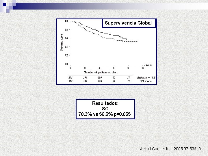 Supervivencia Global Resultados: SG 70. 3% vs 58. 6% p=0. 065 J Natl Cancer