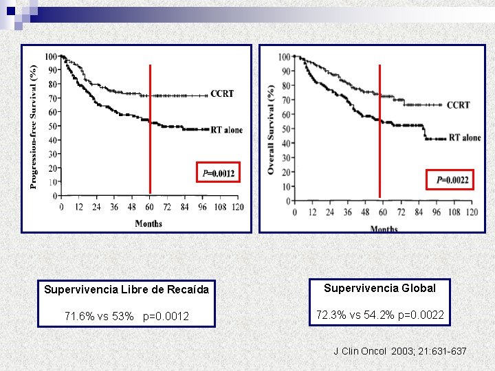 Supervivencia Libre de Recaída Supervivencia Global 71. 6% vs 53% p=0. 0012 72. 3%