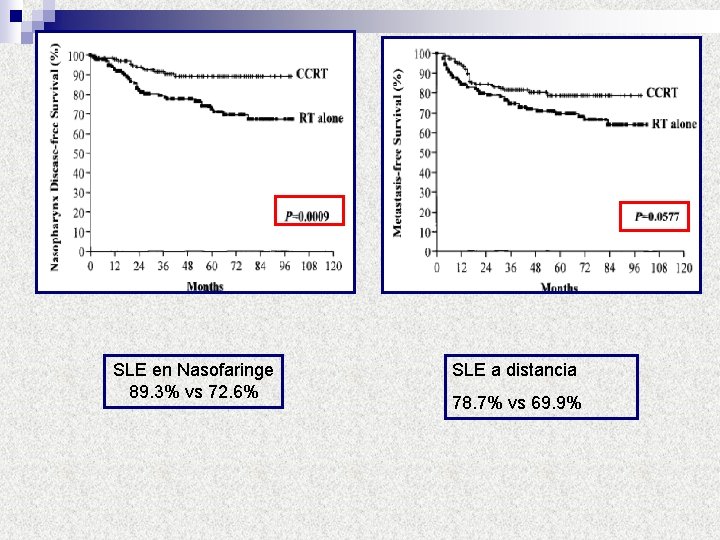 SLE en Nasofaringe 89. 3% vs 72. 6% SLE a distancia 78. 7% vs
