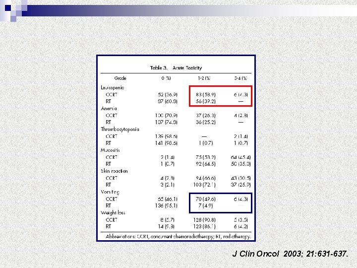 J Clin Oncol 2003; 21: 631 -637. 