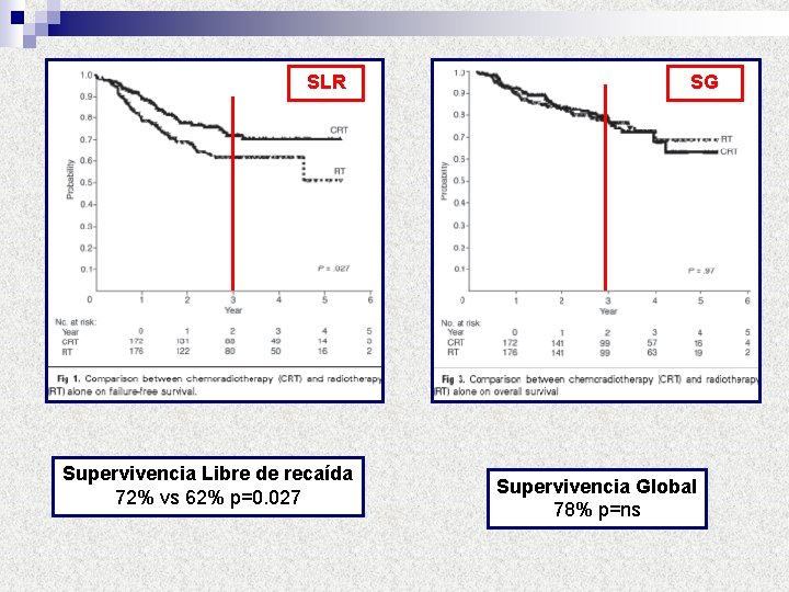 SLR Supervivencia Libre de recaída 72% vs 62% p=0. 027 SG Supervivencia Global 78%