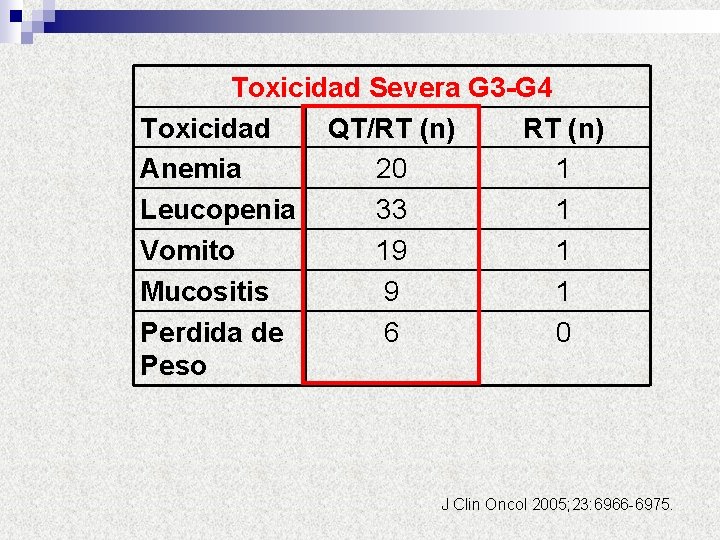 Toxicidad Severa G 3 -G 4 Toxicidad QT/RT (n) Anemia 20 1 Leucopenia 33