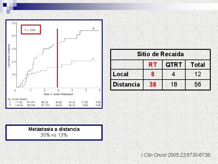 Sitio de Recaida RT QTRT Total Local 8 4 12 Distancia 38 18 56