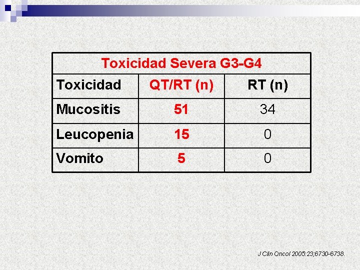 Toxicidad Severa G 3 -G 4 Toxicidad QT/RT (n) Mucositis 51 34 Leucopenia 15