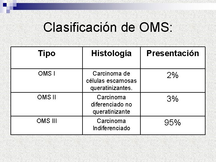 Clasificación de OMS: Tipo Histología Presentación OMS I Carcinoma de células escamosas queratinizantes. 2%