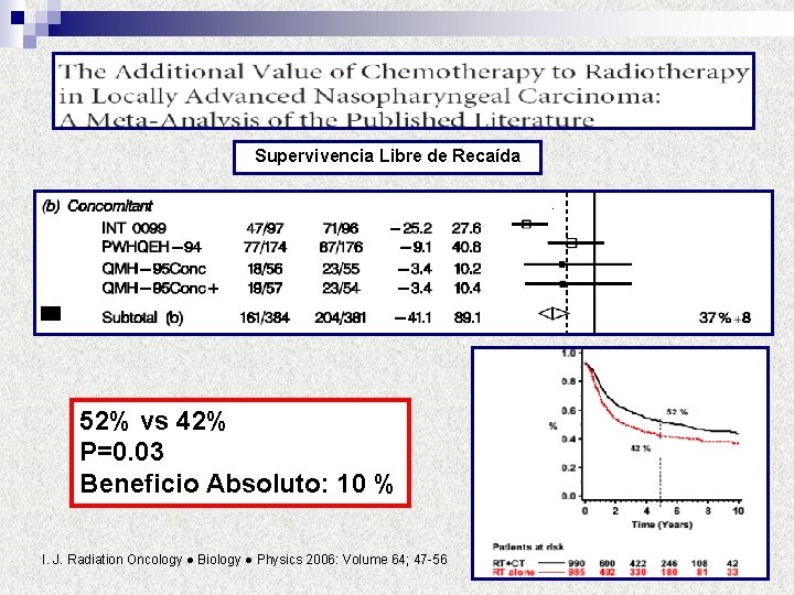 Supervivencia Libre de Recaída 52% vs 42% P=0. 03 Beneficio Absoluto: 10 % I.